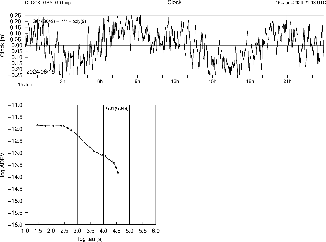 GPS G01 Clock Time Series and Allan Deviation
