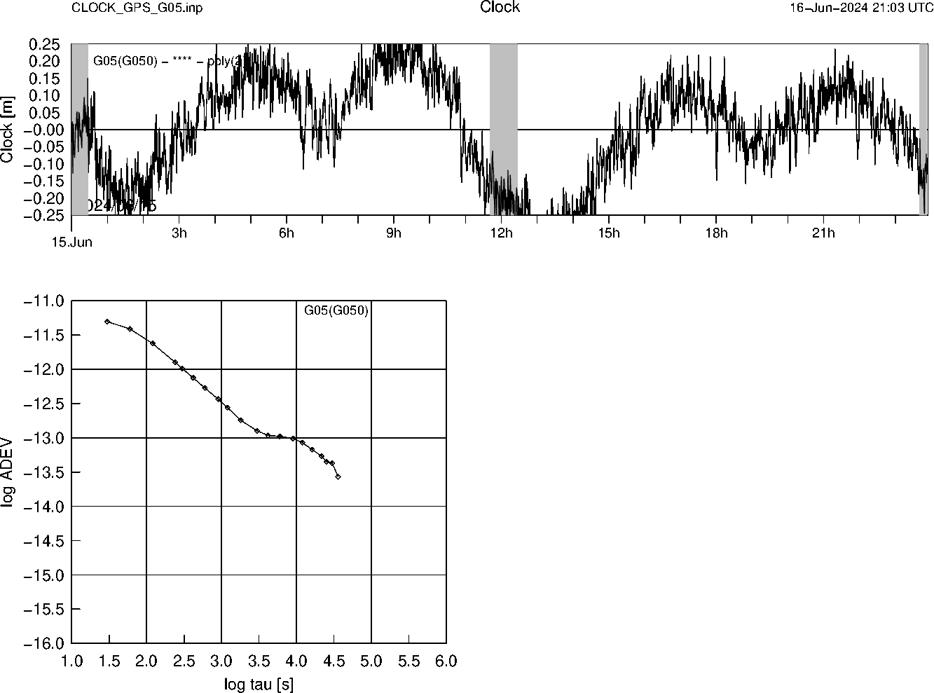 GPS G05 Clock Time Series and Allan Deviation