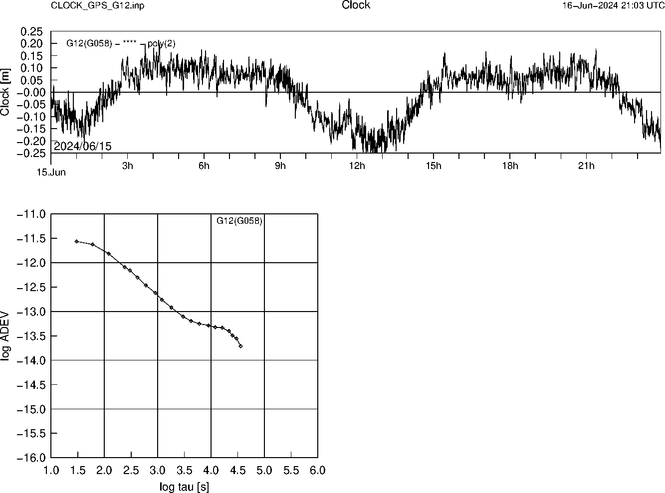 GPS G12 Clock Time Series and Allan Deviation