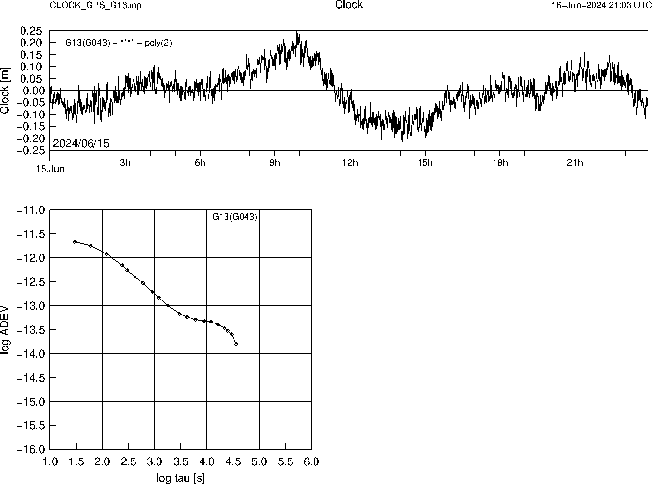 GPS G13 Clock Time Series and Allan Deviation