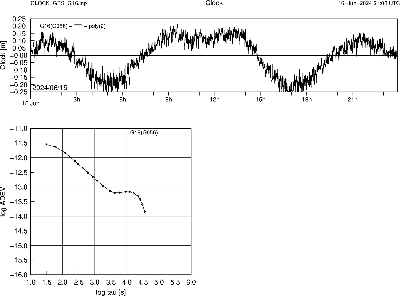 GPS G16 Clock Time Series and Allan Deviation