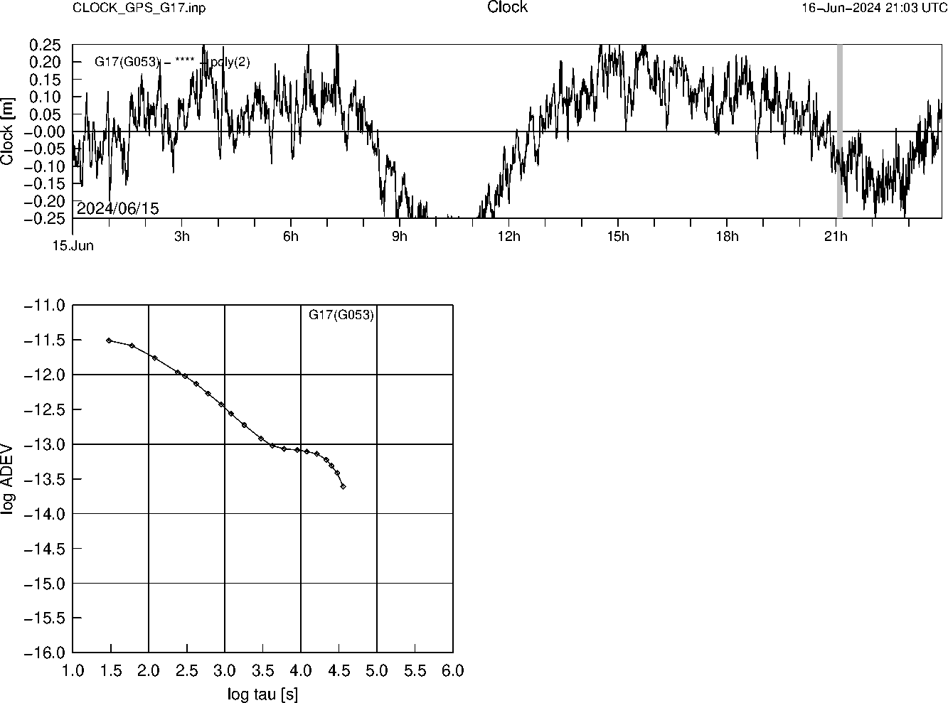 GPS G17 Clock Time Series and Allan Deviation